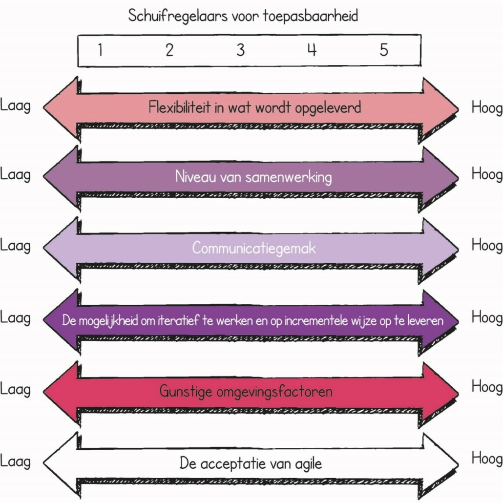 Agilometer Nederlands