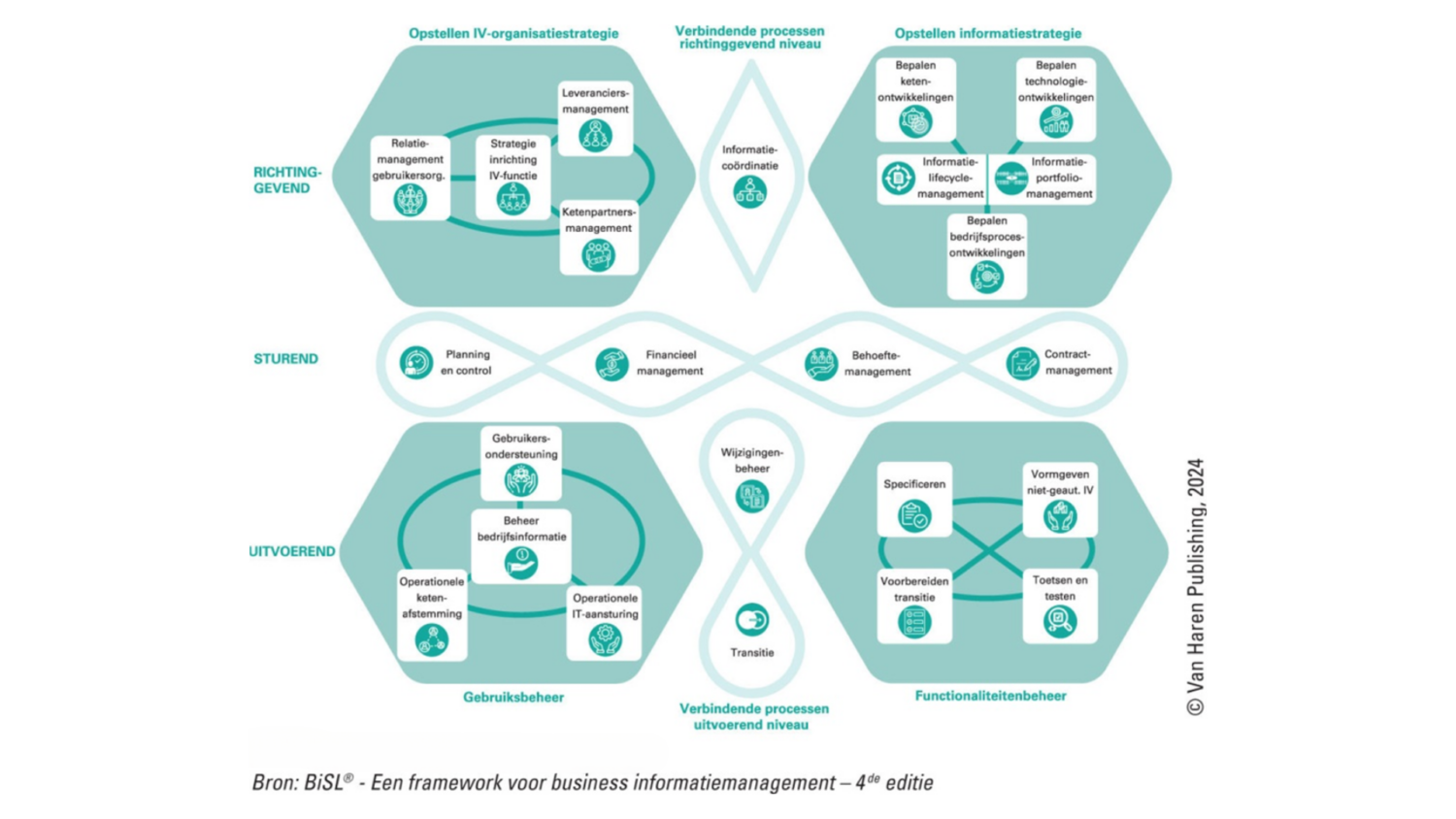 Wat is er nieuw in BiSL 4e editie? | Forsa Advies