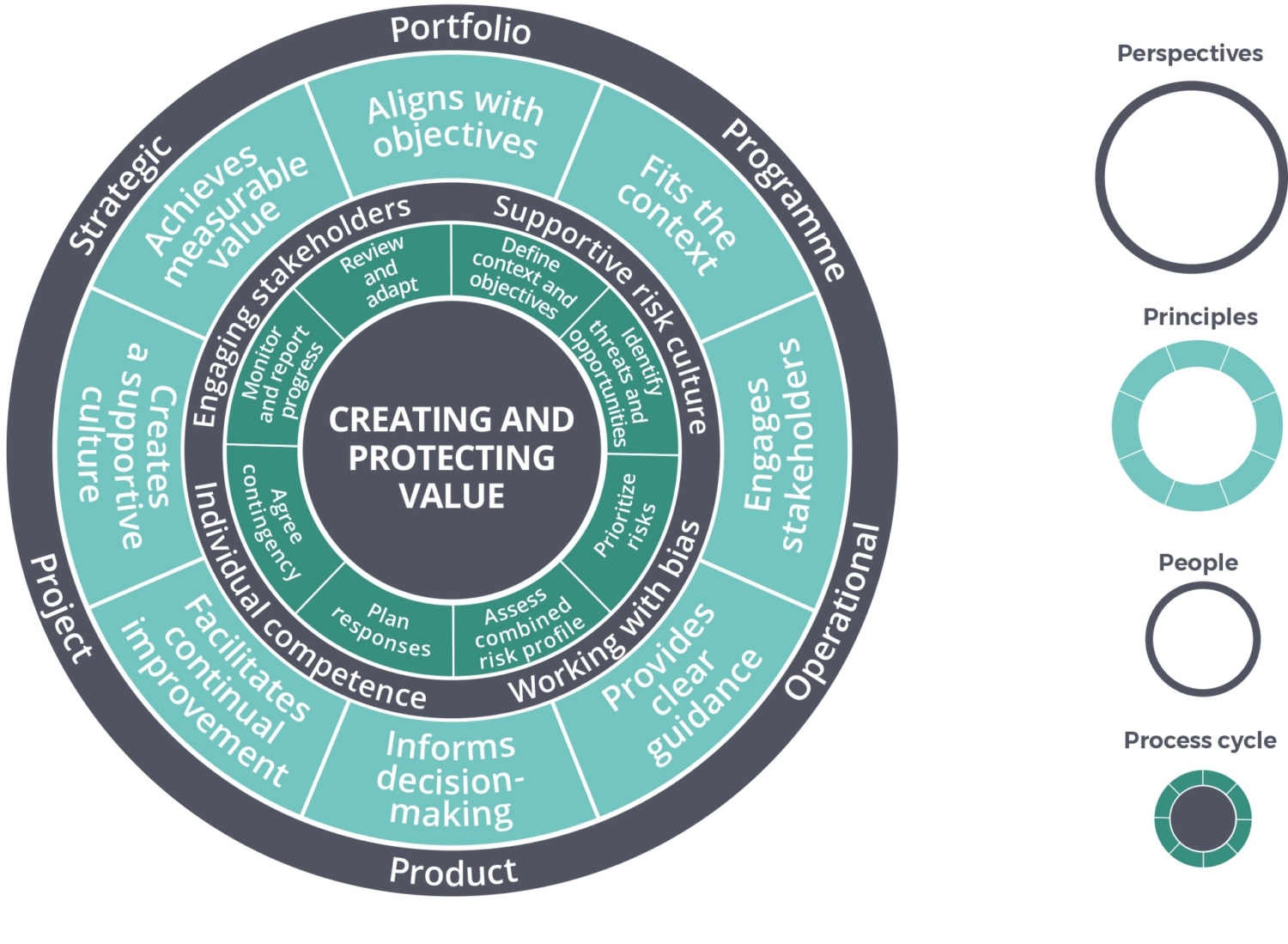 Mor Flowchart M_o_R® Management of Risk | Best Practice | Forsa Advies