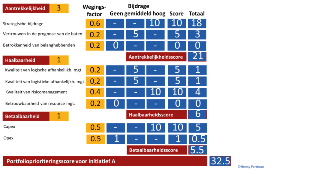 Beoordelingssysteem prioritering portfolio
