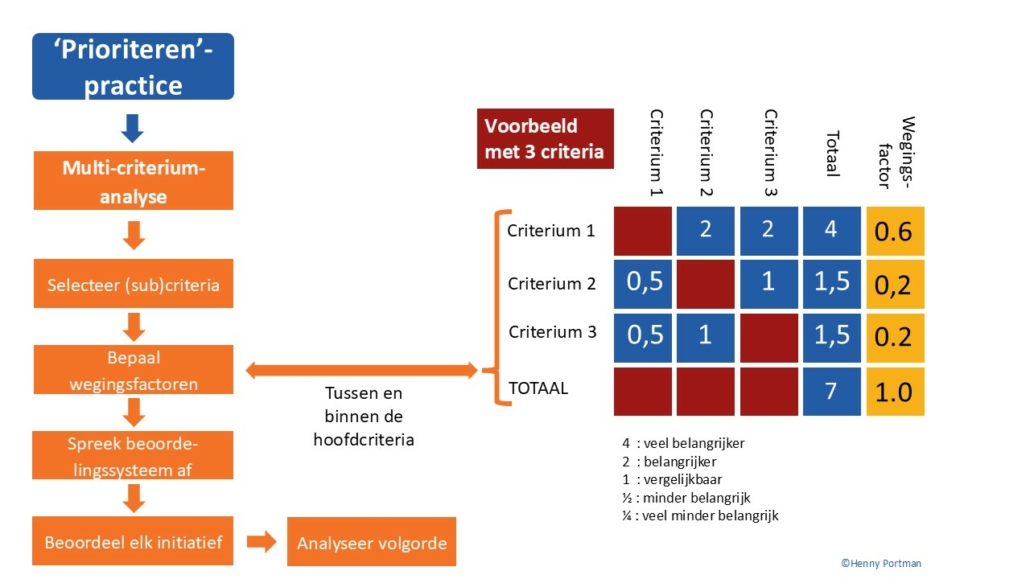 Prioriteren-practice portfoliomanagement blog