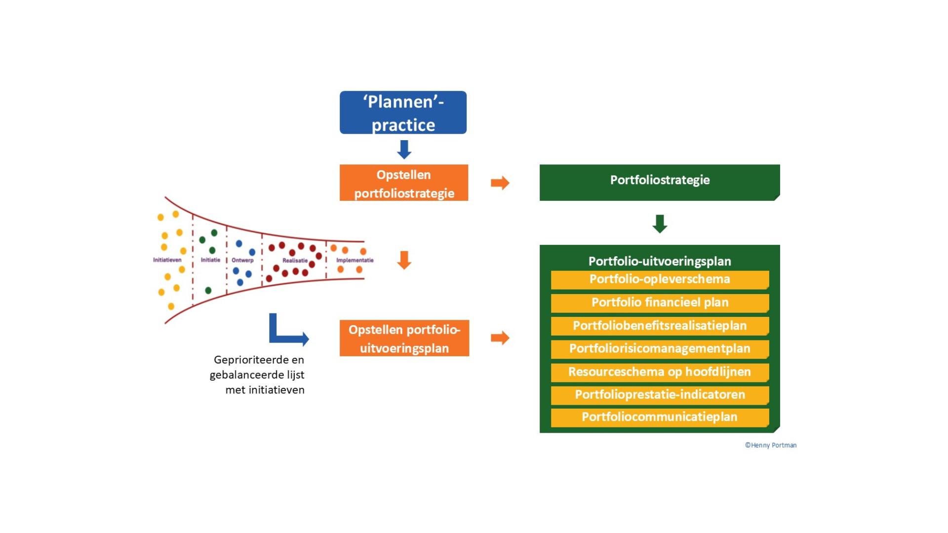 Hoe maak je een portfolio-uitvoeringsplan? | Forsa Advies