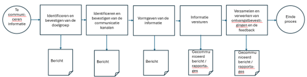 Figuur 1 Workflow van het ‘gebruikerscommunicatie proces’ (Peoplecert 2023)