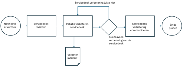 Figuur 3 Workflow van het ‘servicedesk optimaliseringsproces’ (Peoplecert 2023)