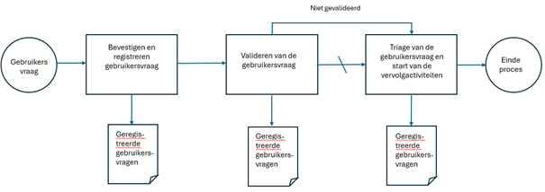 Figuur 2 Workflow van het ‘afhandeling van gebruikersvragen proces’ (Peoplecert 2023)