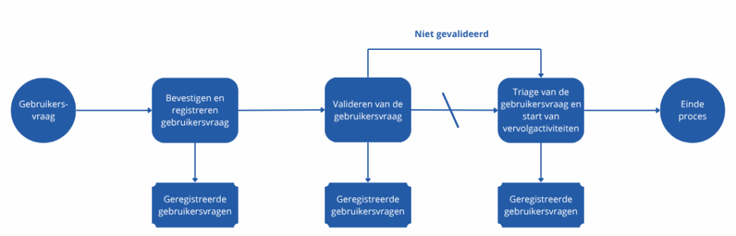 Afhandeling gebruikersvragen proces ITIL 4 v2
