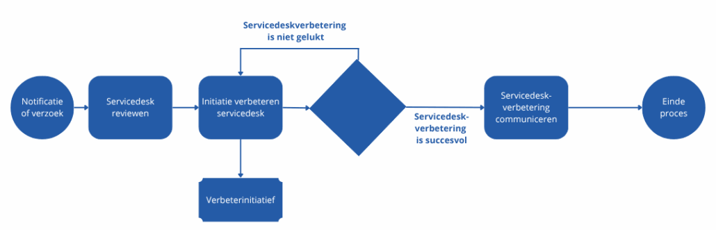 Cyclisch verbeterproces ITIL 4 v1