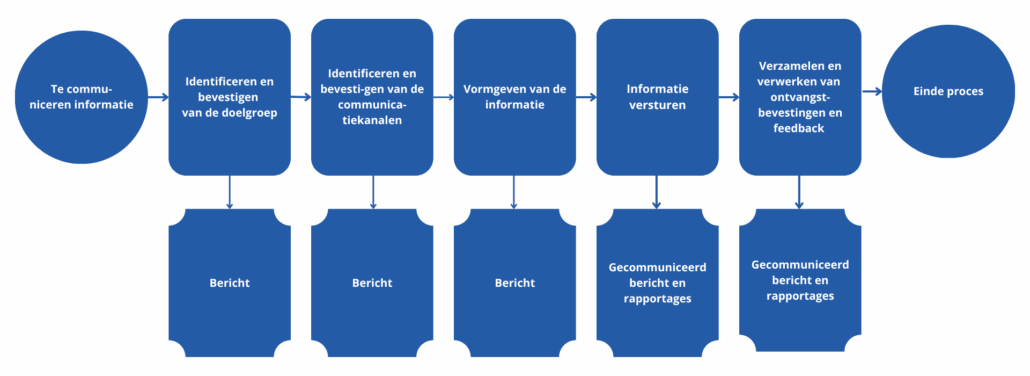 Gebruikerscommunicatieproces ITIL 4 v1