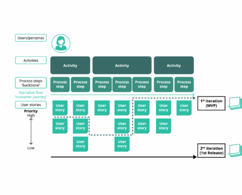 PRINCE2 Agile - User story map - nieuwsoverzicht