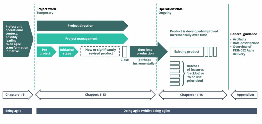 PRINCE2 Agile v2 structuur van het boek