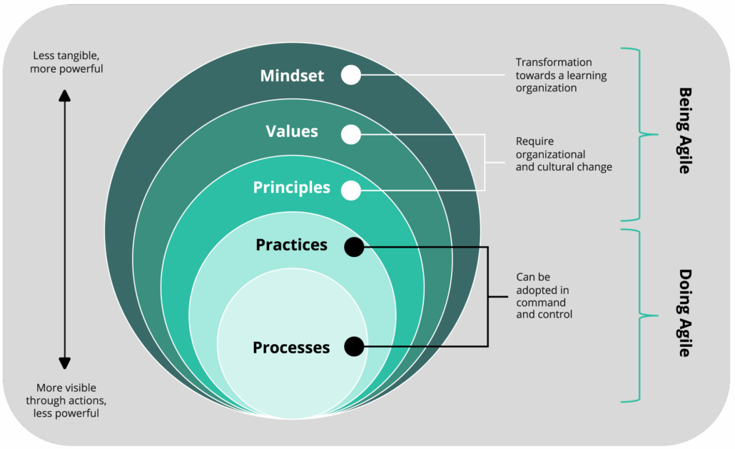 PRINCE2 Agile v2 Ui-model