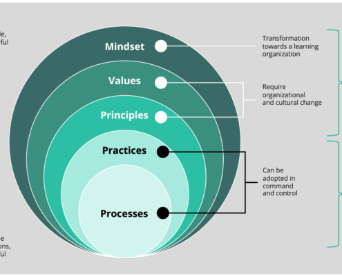 PRINCE2 Agile v2 Ui-model