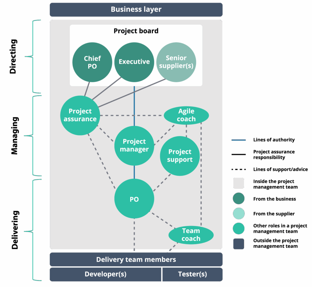 PRINCE2_Agile_v2 Projectorganisatie