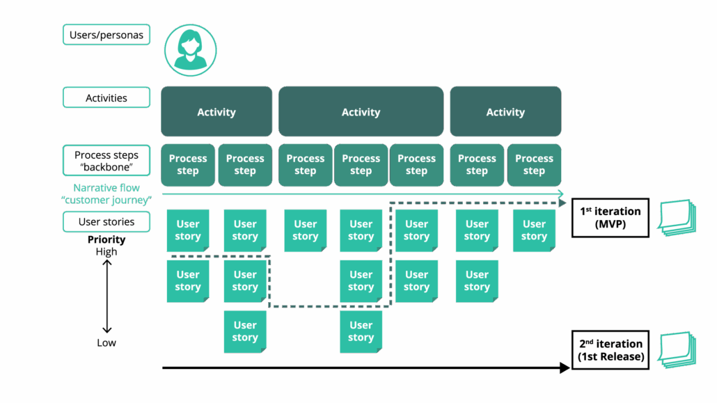 User story Map PRINCE2_Agile_Figure-8.9