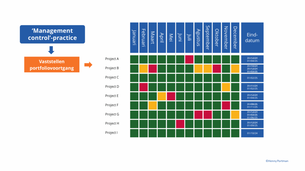 Het portfoliodashboard, Management control practice