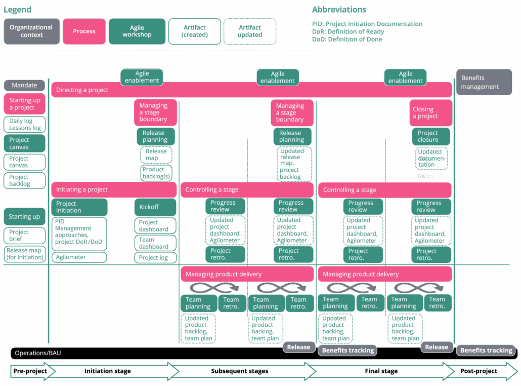 PRINCE2_Agile_Figure-5.3