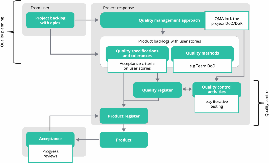 PRINCE2_Agile_Figure-9.1-revised
