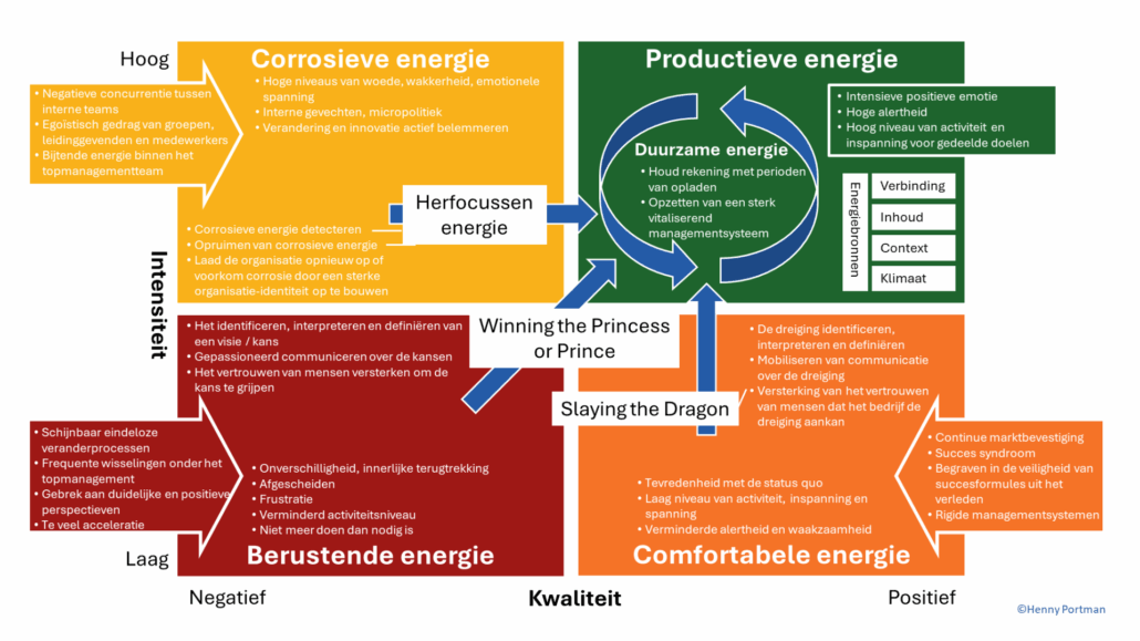 Uitwerking van de Organisatie-energiematrix