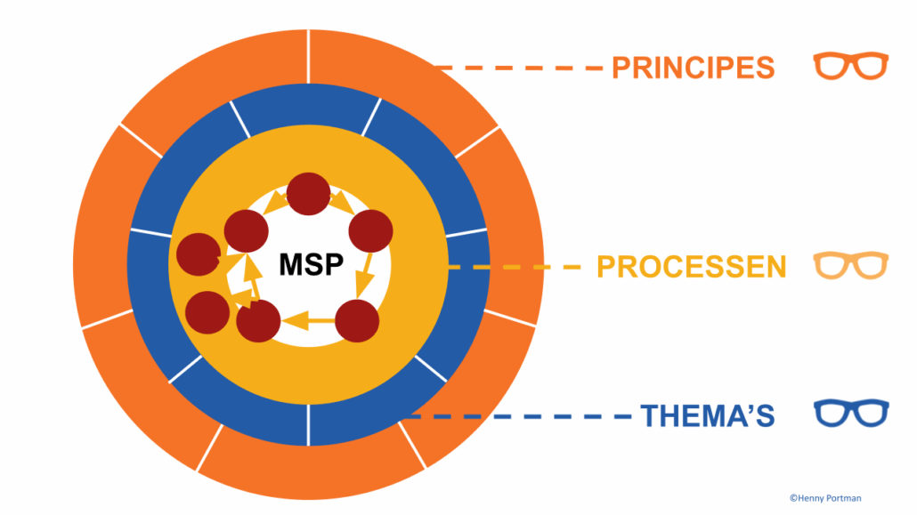 Programmamanagement MSP