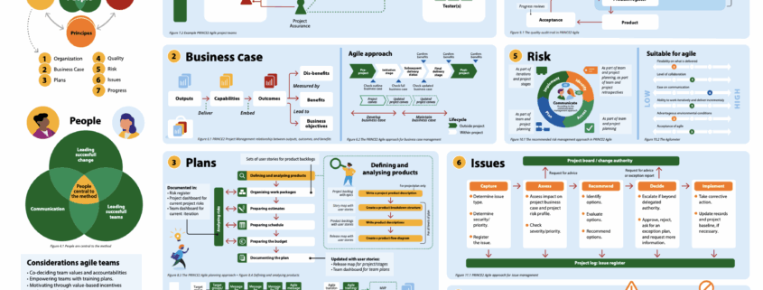 PRINCE2 Agile Cheat Sheet