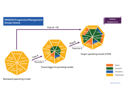 Target Operating Model