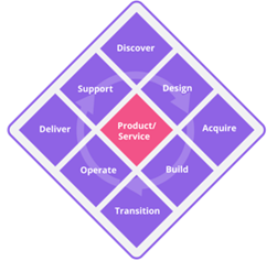 ITIL version 5 product life cycle model PeopleCert