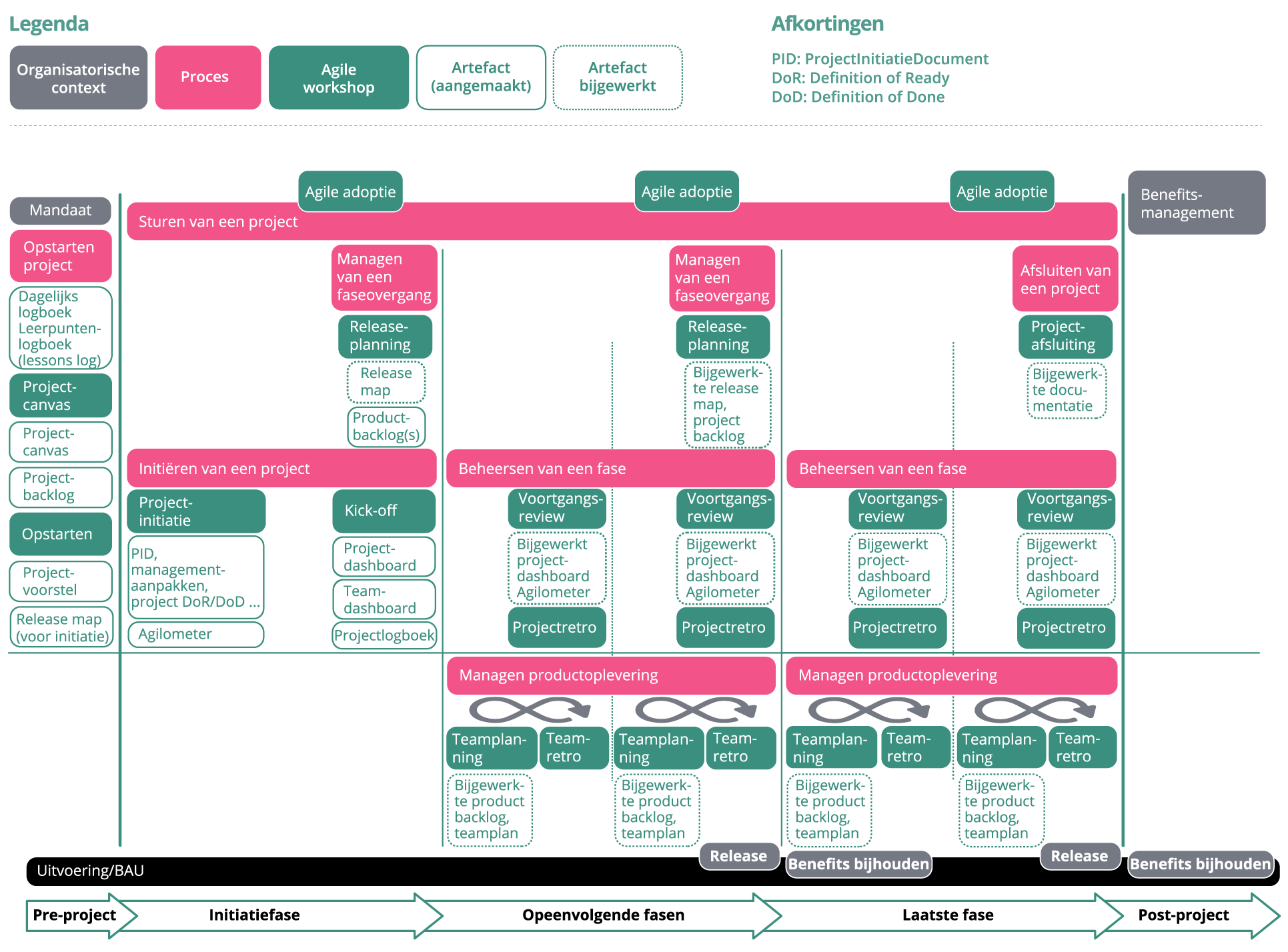 PRINCE2_Agile_Figure-5.3 inclusief workshops