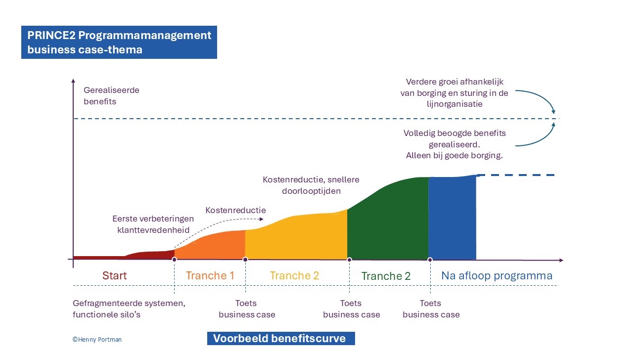 PRINCE2 Programmamanagement business case thema