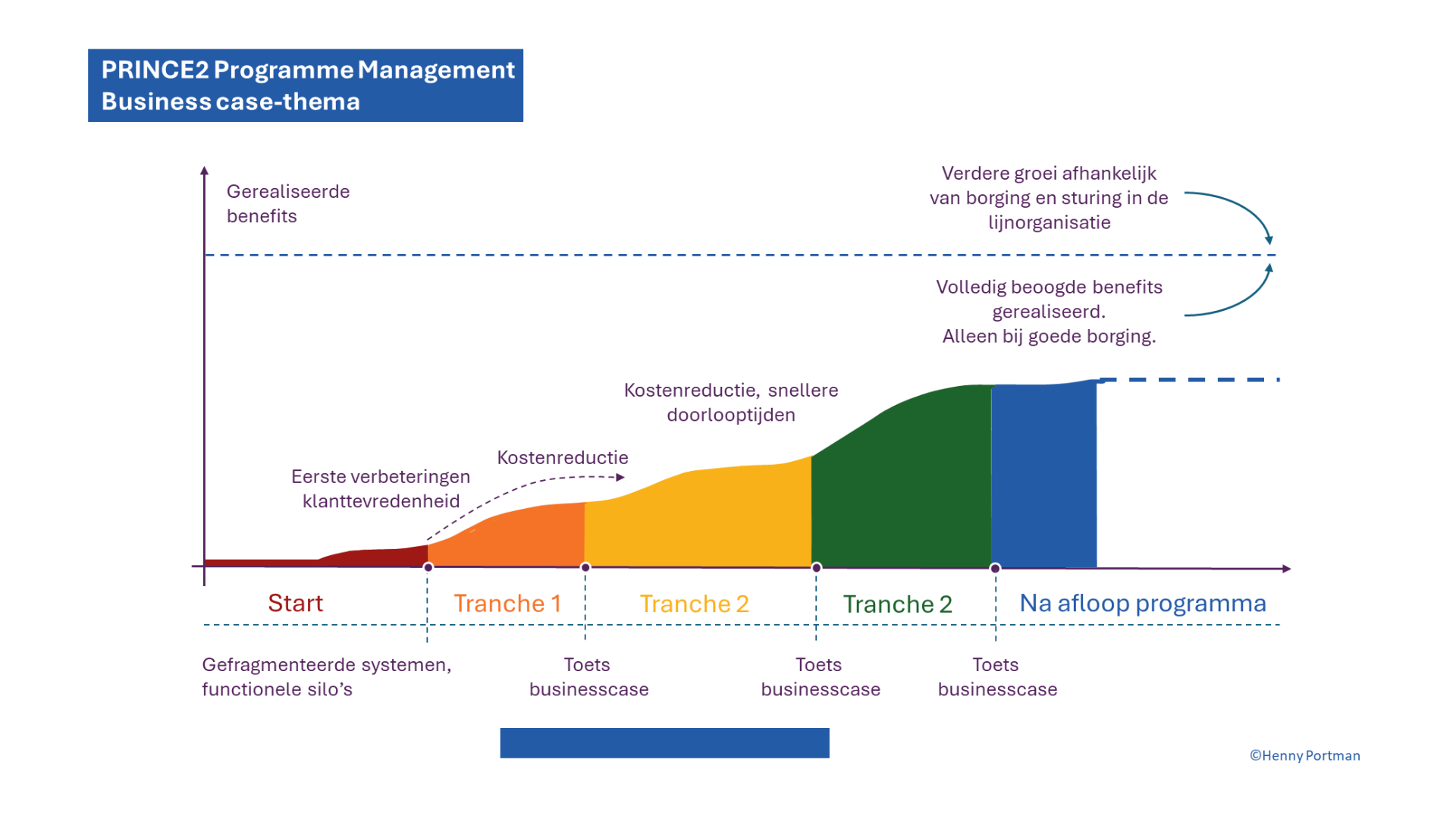 Programme Management Business case-thema 3.0 groot