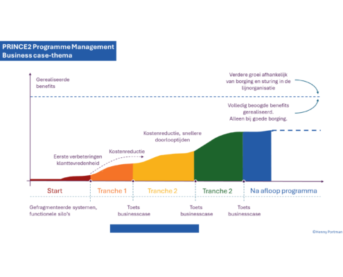 Programme Management Businesscase-thema 2.0 klein