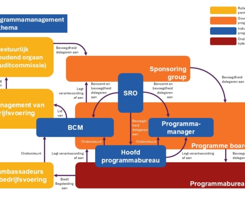PRINCE2 Programme Management Organisatiestructuur