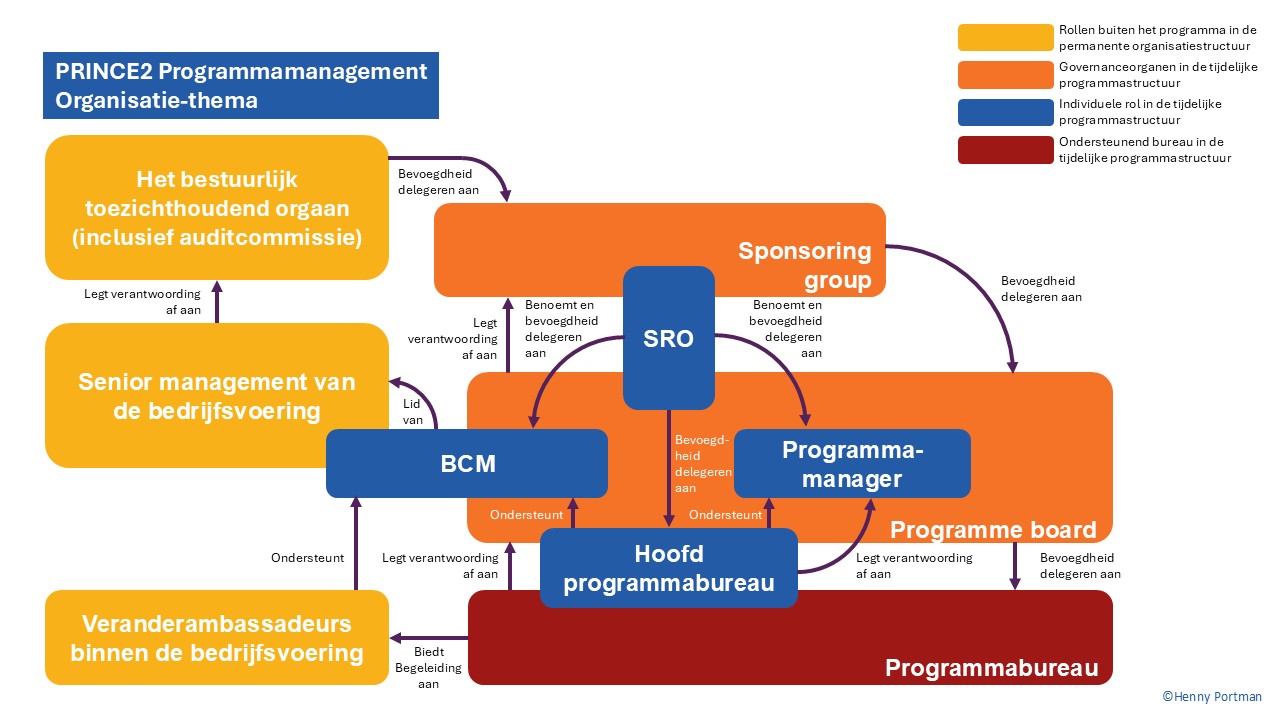 PRINCE2 Programme Management Organisatiestructuur
