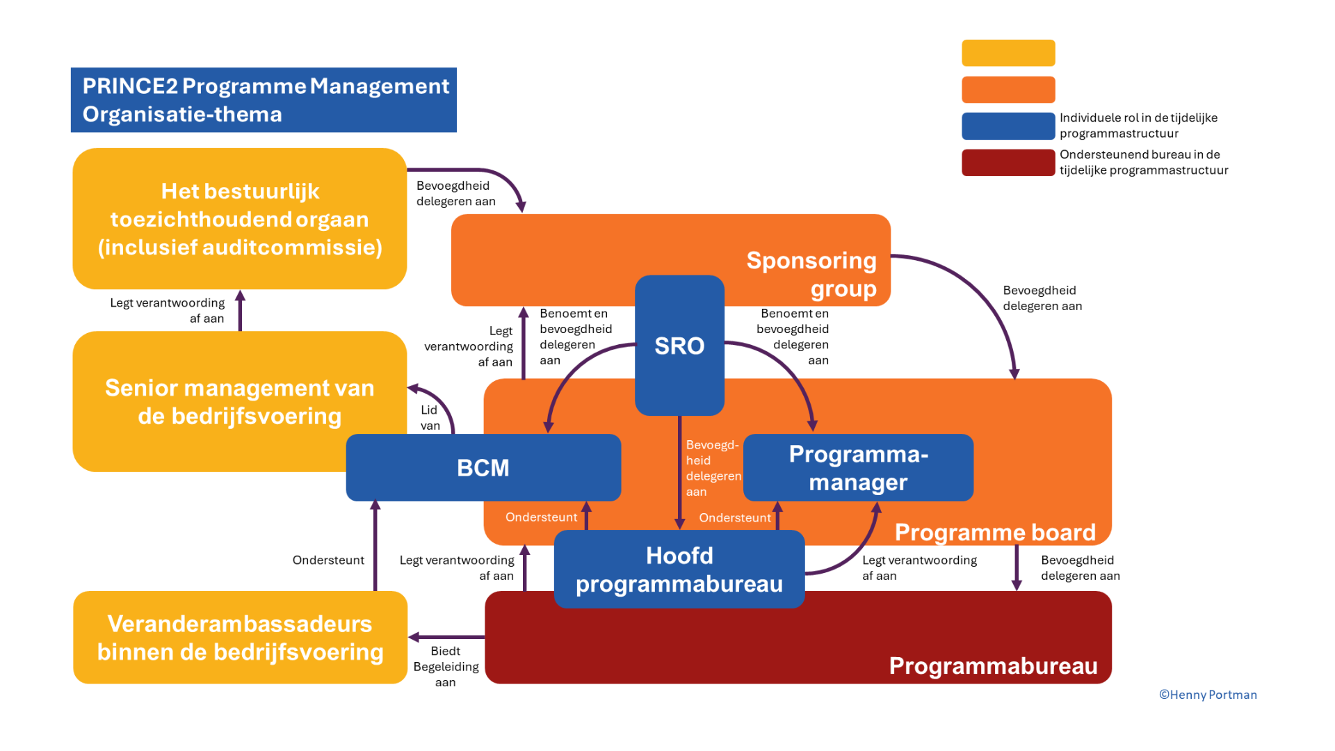 Programme Management Organisatiethema 2.0 groot