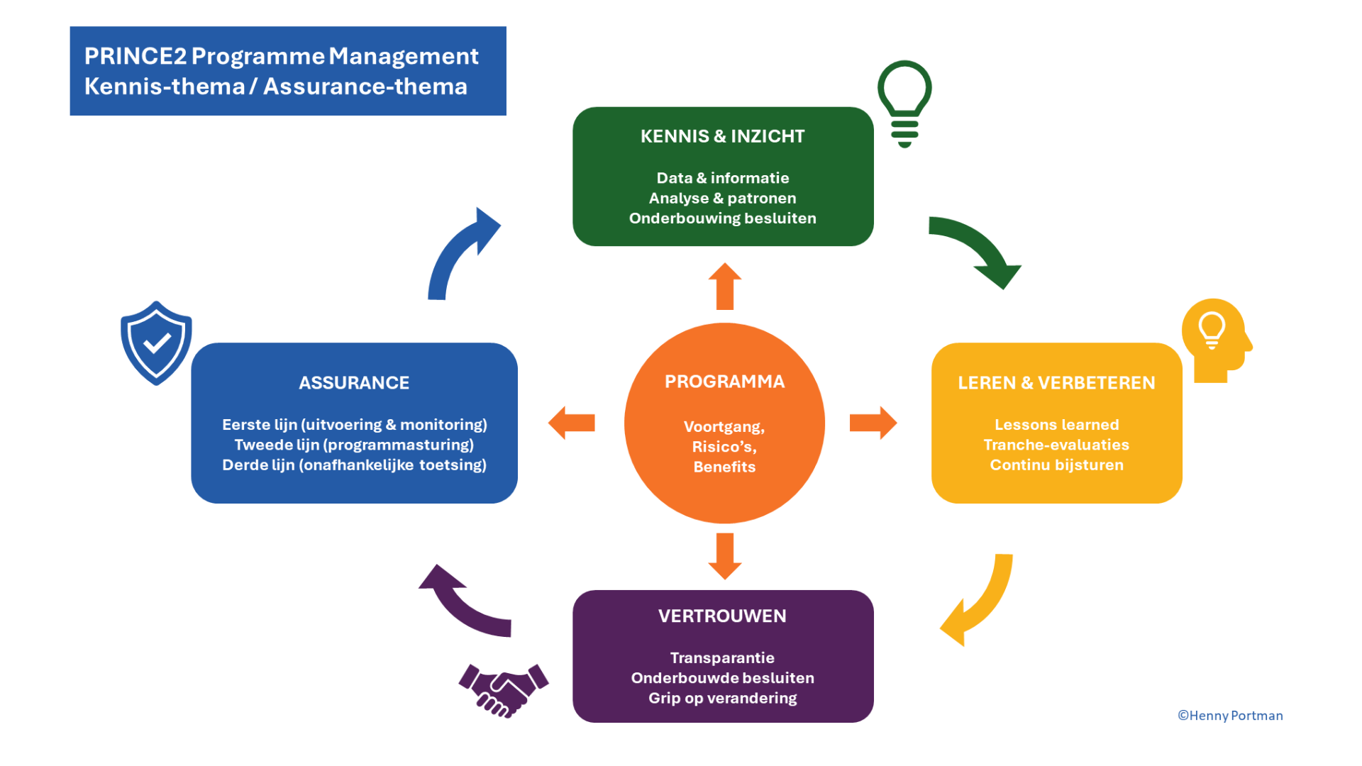 PRINCE2 Programme Management groot 1.0