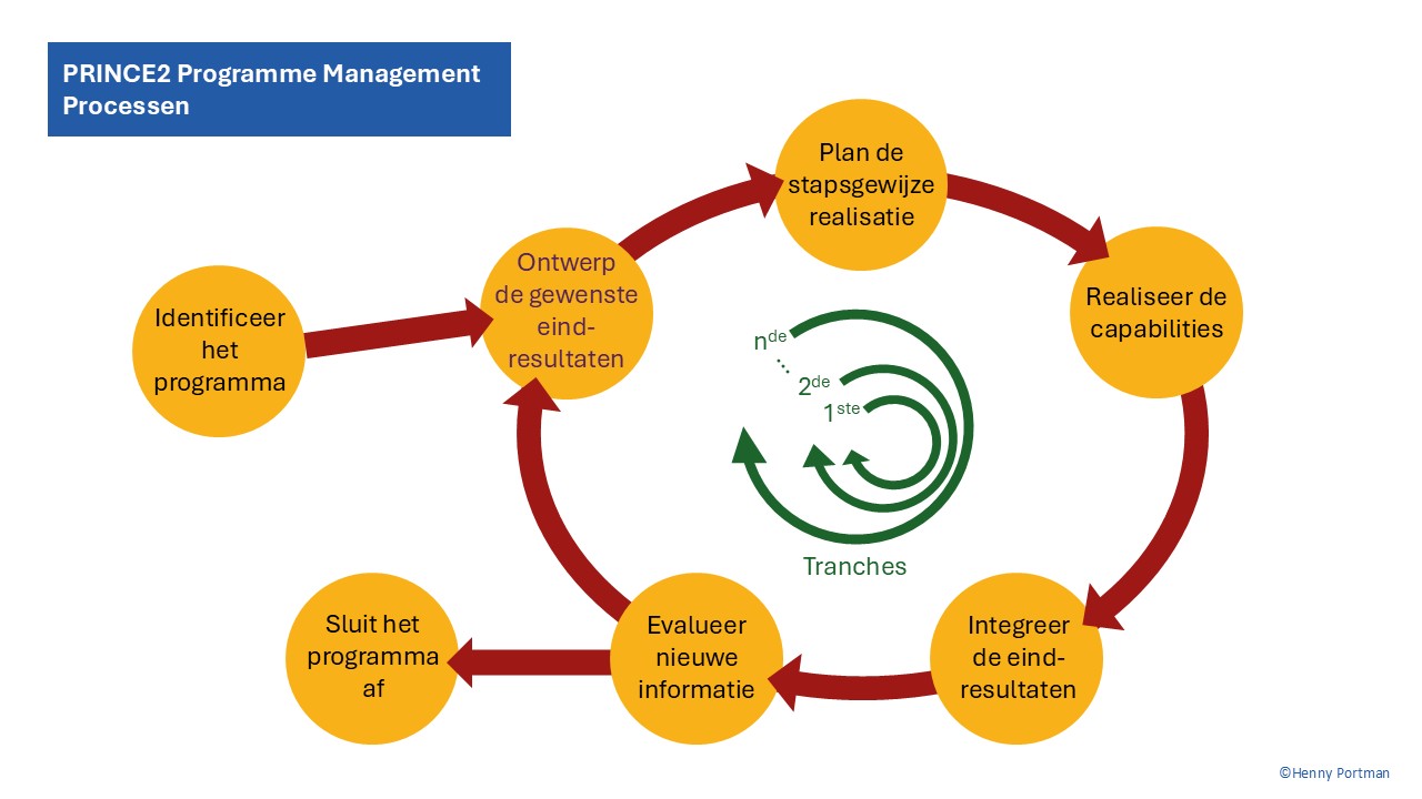 De PRINCE2 Programme Management-levenscyclus
