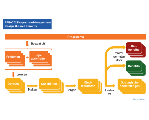 PRINCE2 Programme Management benefits klein 1.0