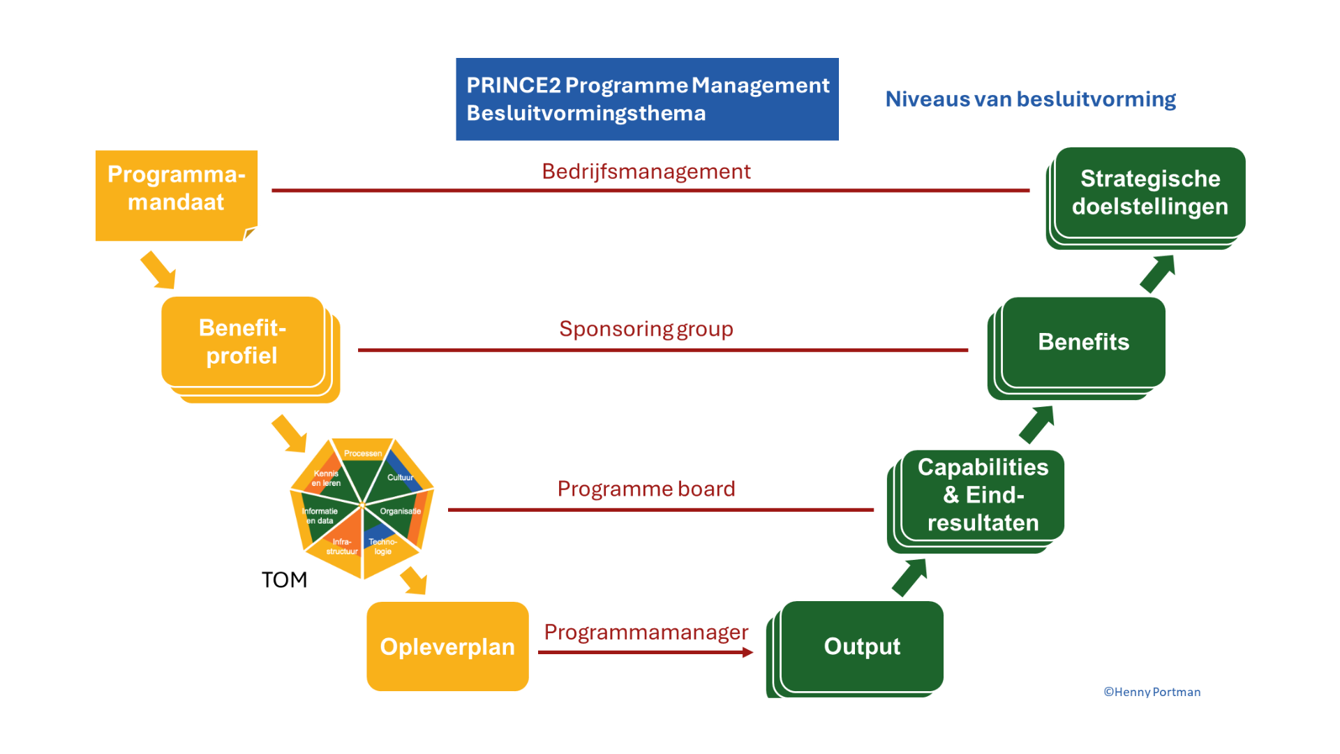 Programme Management Besluitvormingsthema 1.0