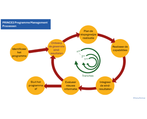 Programme Management Levenscyclus - klein 1.0