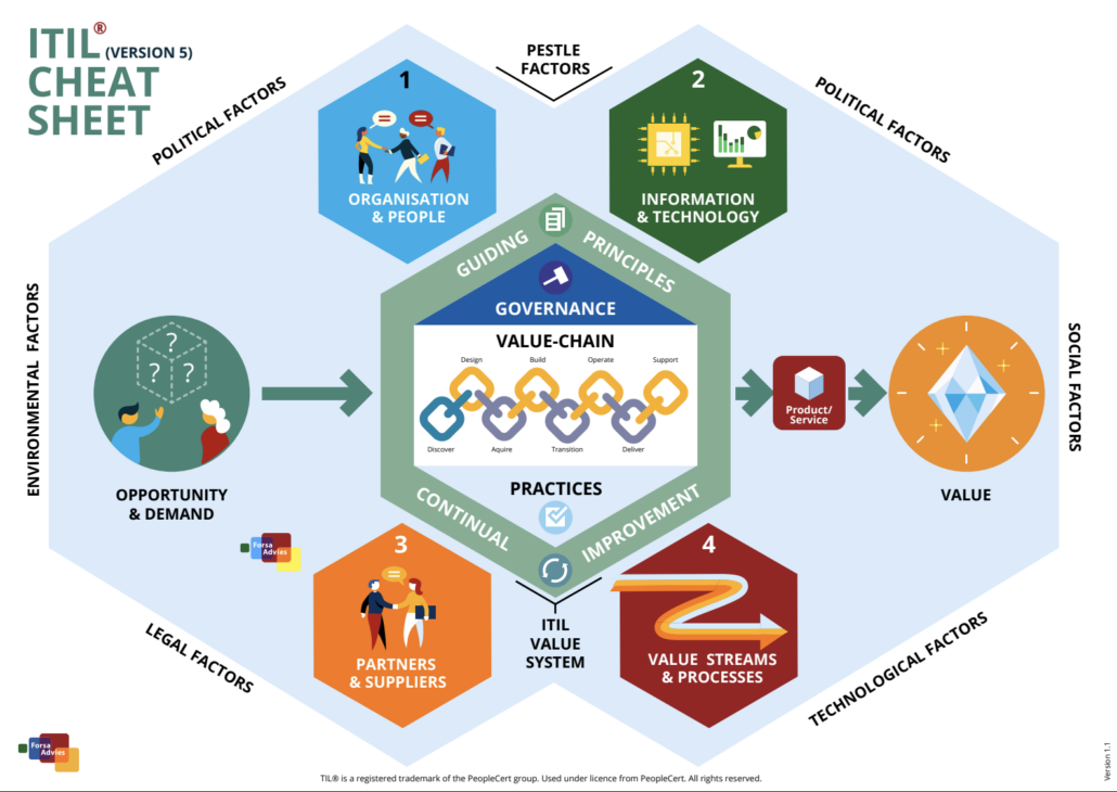 ITIL Version 5 Cheat Sheet